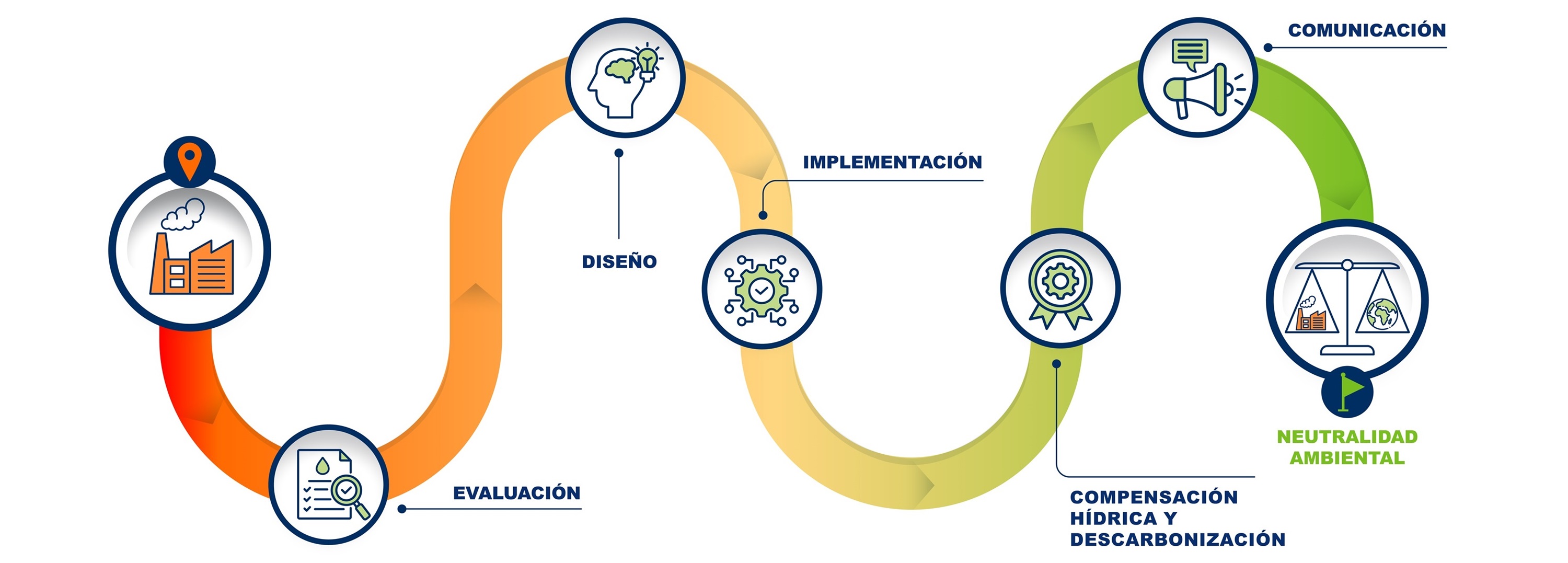 +Positive neutralidad ambiental journey con marco