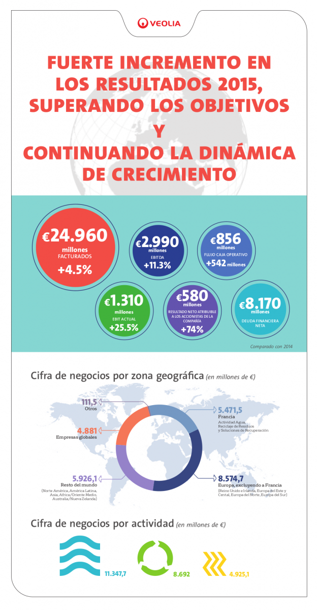 Resultados 2015