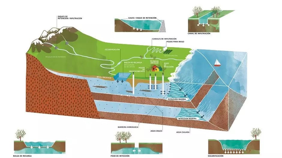 Hidrogeologia Tecnicas regarga gestionada acuiferos
