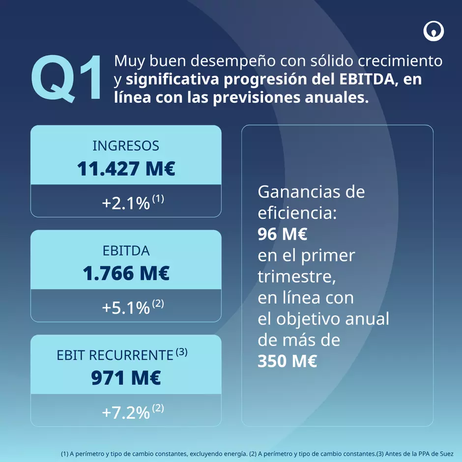 KPIs Primer Trimestre 2026