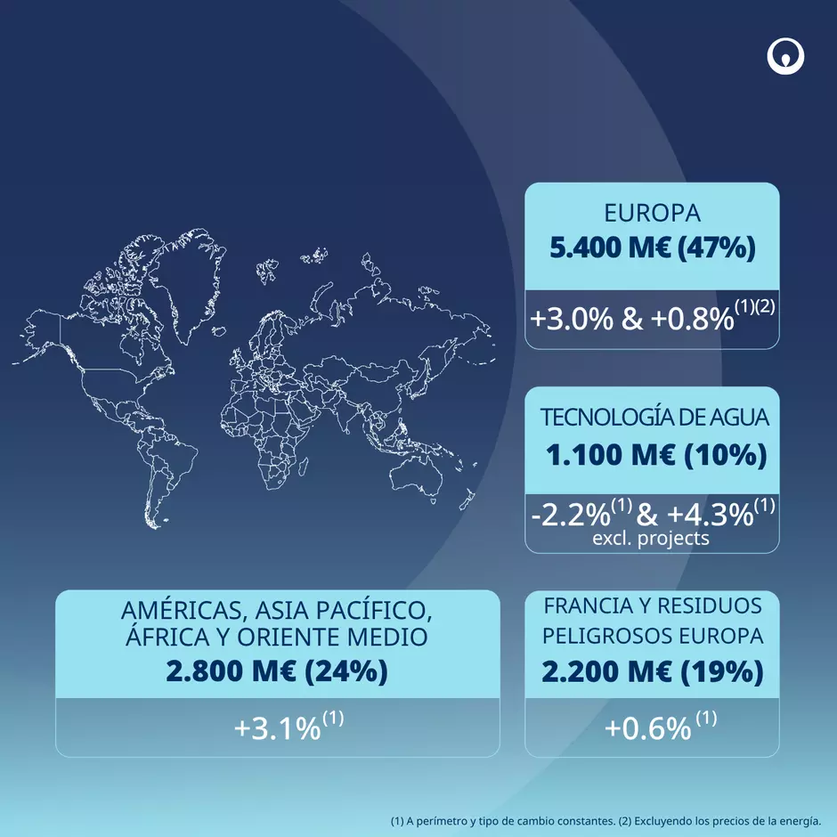 Resultados por geografía - Primer Trimestre 2026